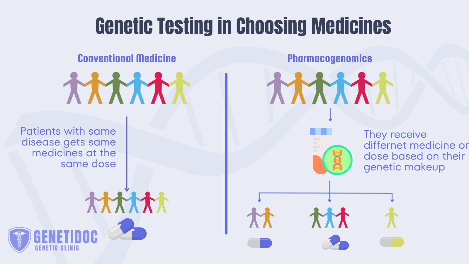 genetic-testing-pharmacogenomics-medication-dose-allergy-genetidoc-dr-roshan