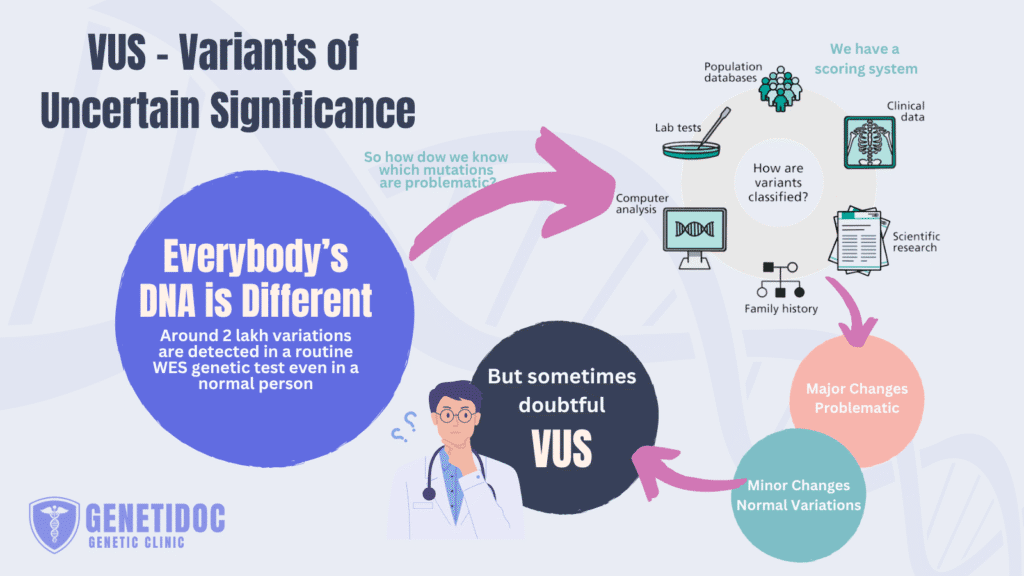 genetic-testing-vus-variant-unknown-singificance-genetidoc-genetic-clinic-and-dna-testing-lab-dr-roshan